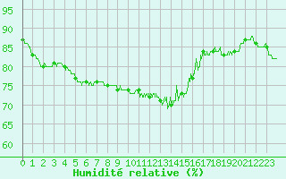 Courbe de l'humidit relative pour Tours (37)