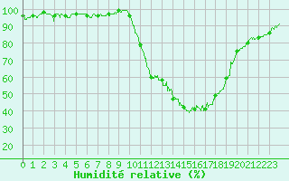 Courbe de l'humidit relative pour Auch (32)