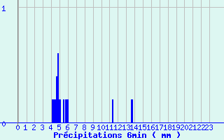 Diagramme des prcipitations pour Les Mayons (83)