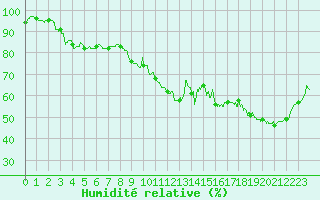 Courbe de l'humidit relative pour Saint-Auban (04)