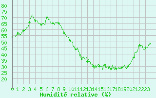 Courbe de l'humidit relative pour Rennes (35)