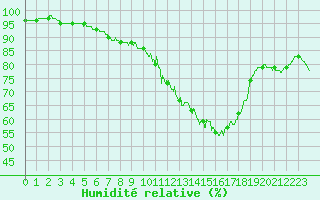 Courbe de l'humidit relative pour Chteau-Chinon (58)