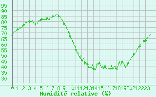 Courbe de l'humidit relative pour Vannes-Sn (56)