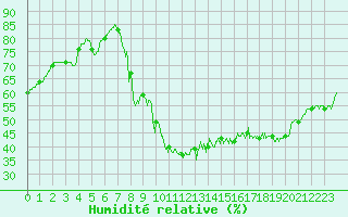 Courbe de l'humidit relative pour Villacoublay (78)