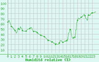 Courbe de l'humidit relative pour Montpellier (34)