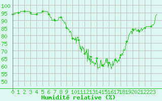 Courbe de l'humidit relative pour Chevru (77)
