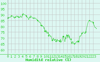 Courbe de l'humidit relative pour Biscarrosse (40)