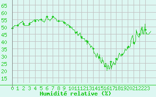 Courbe de l'humidit relative pour Tarascon (13)