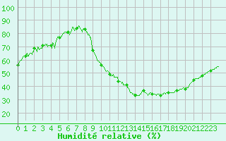 Courbe de l'humidit relative pour Chteauroux (36)