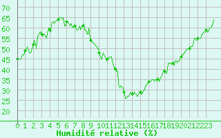 Courbe de l'humidit relative pour Carpentras (84)