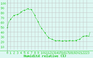 Courbe de l'humidit relative pour Auxerre-Perrigny (89)