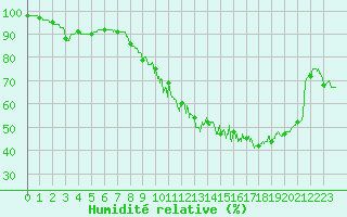 Courbe de l'humidit relative pour Bourges (18)