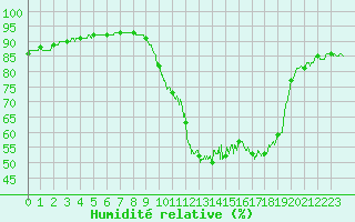 Courbe de l'humidit relative pour Le Touquet (62)
