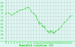 Courbe de l'humidit relative pour Chartres (28)