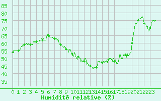 Courbe de l'humidit relative pour Marignane (13)