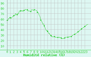 Courbe de l'humidit relative pour Angoulme - Brie Champniers (16)