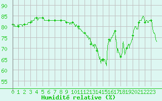 Courbe de l'humidit relative pour Le Talut - Belle-Ile (56)