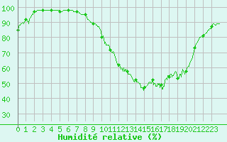 Courbe de l'humidit relative pour Niort (79)