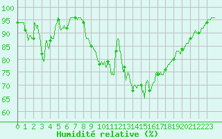 Courbe de l'humidit relative pour Cerisy la Salle (50)