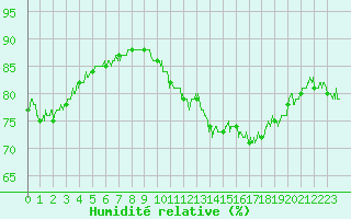 Courbe de l'humidit relative pour Pointe de Chassiron (17)