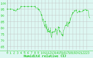 Courbe de l'humidit relative pour Steenvoorde (59)