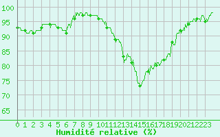 Courbe de l'humidit relative pour Toulouse-Blagnac (31)