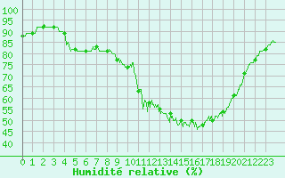 Courbe de l'humidit relative pour Lanvoc (29)