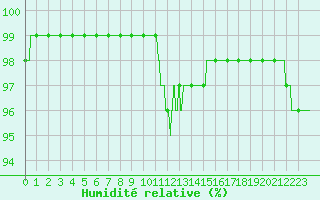 Courbe de l'humidit relative pour Landivisiau (29)