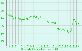 Courbe de l'humidit relative pour Villacoublay (78)