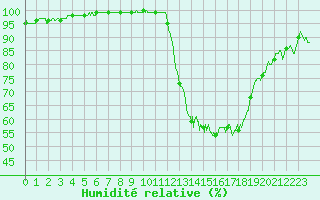 Courbe de l'humidit relative pour Chteauroux (36)