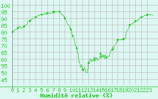 Courbe de l'humidit relative pour Brest (29)