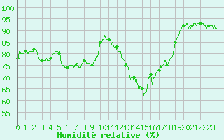 Courbe de l'humidit relative pour Epinal (88)