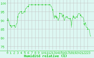 Courbe de l'humidit relative pour Quimper (29)