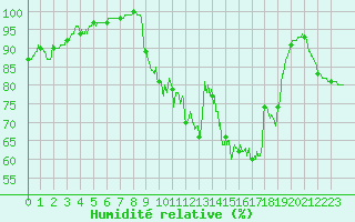 Courbe de l'humidit relative pour Bignan (56)