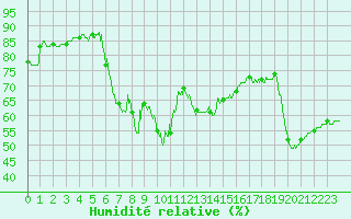 Courbe de l'humidit relative pour Pointe de Socoa (64)