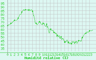 Courbe de l'humidit relative pour Lyon - Bron (69)