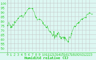 Courbe de l'humidit relative pour Rouen (76)