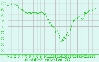 Courbe de l'humidit relative pour Saint-Sauveur-Camprieu (30)