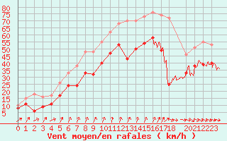 Courbe de la force du vent pour Ouessant (29)