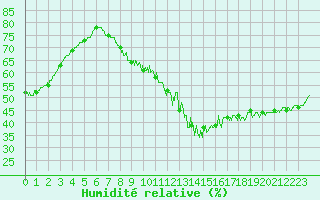 Courbe de l'humidit relative pour Villacoublay (78)