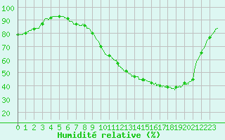 Courbe de l'humidit relative pour Dax (40)