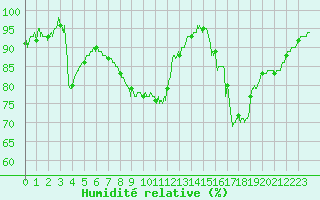 Courbe de l'humidit relative pour Rosnay (36)