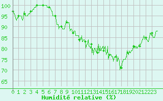 Courbe de l'humidit relative pour Le Havre - Octeville (76)