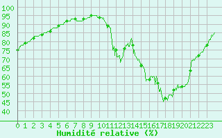 Courbe de l'humidit relative pour Angers-Beaucouz (49)
