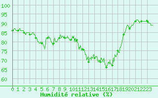 Courbe de l'humidit relative pour Le Touquet (62)