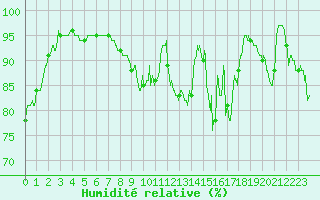 Courbe de l'humidit relative pour Deauville (14)