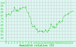 Courbe de l'humidit relative pour Orlans (45)