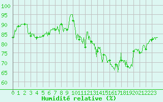 Courbe de l'humidit relative pour Le Havre - Octeville (76)