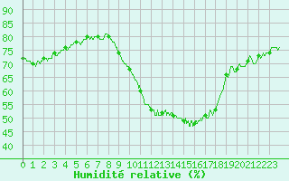 Courbe de l'humidit relative pour Beauvais (60)