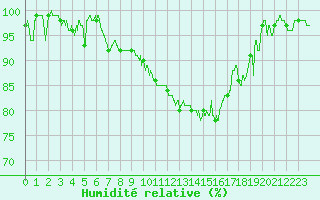 Courbe de l'humidit relative pour Salon-de-Provence (13)